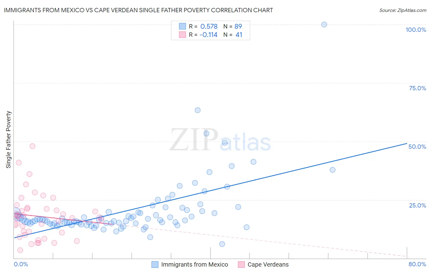 Immigrants from Mexico vs Cape Verdean Single Father Poverty