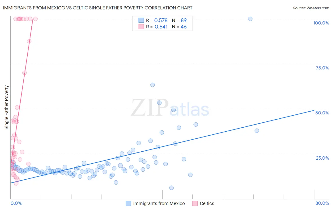 Immigrants from Mexico vs Celtic Single Father Poverty