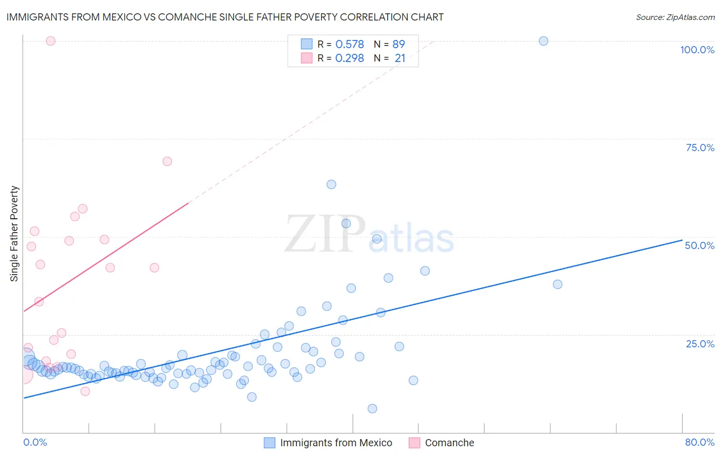 Immigrants from Mexico vs Comanche Single Father Poverty