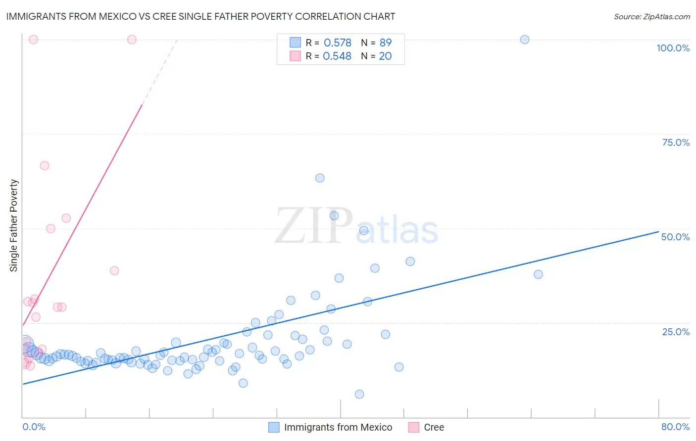 Immigrants from Mexico vs Cree Single Father Poverty