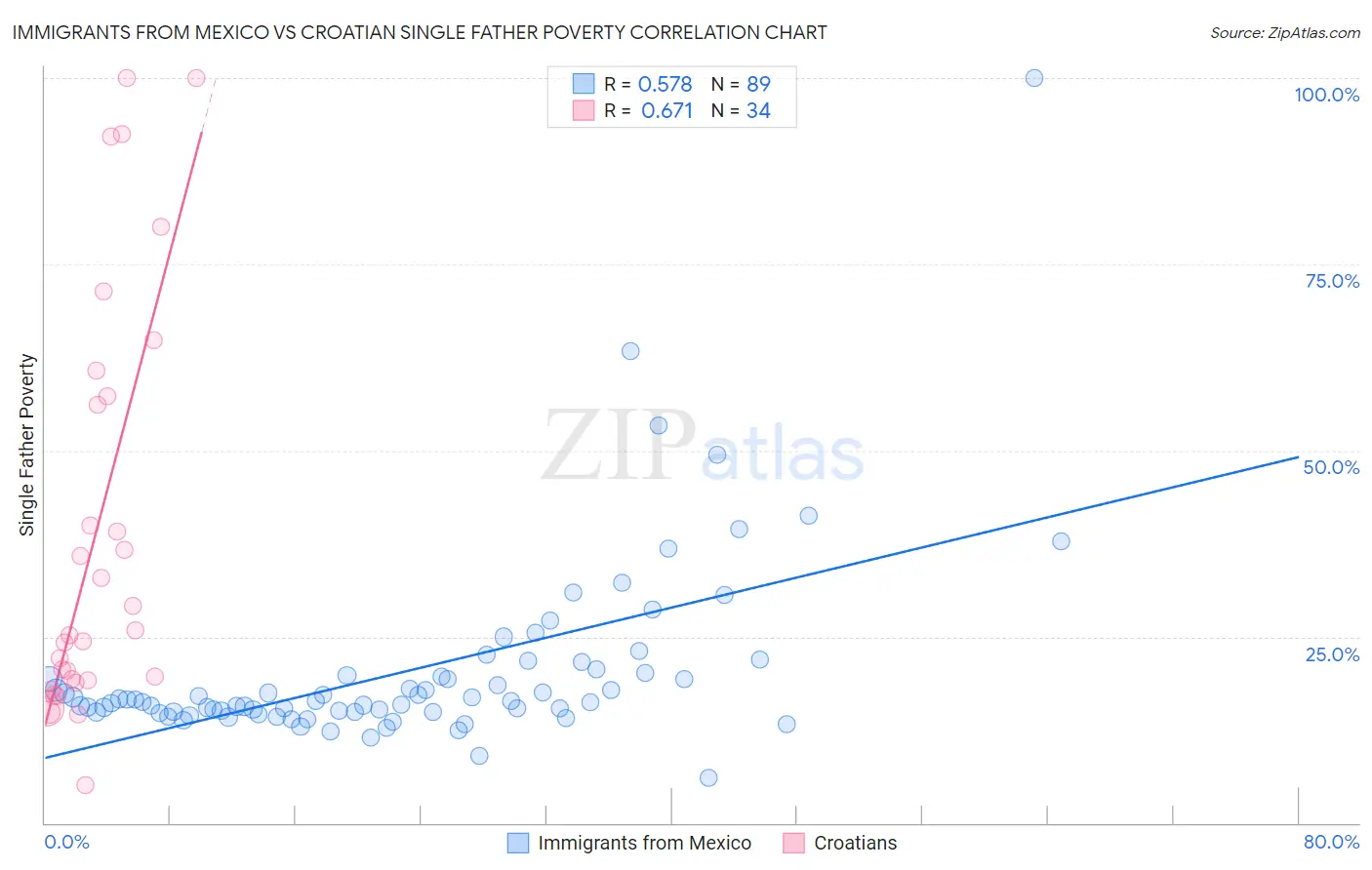 Immigrants from Mexico vs Croatian Single Father Poverty