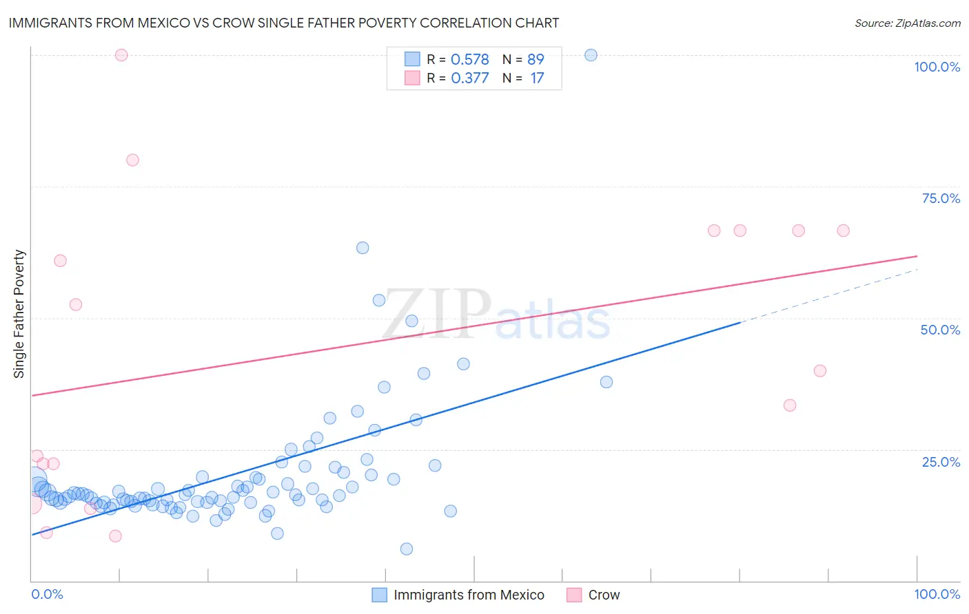 Immigrants from Mexico vs Crow Single Father Poverty