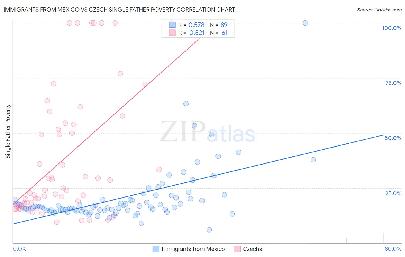 Immigrants from Mexico vs Czech Single Father Poverty