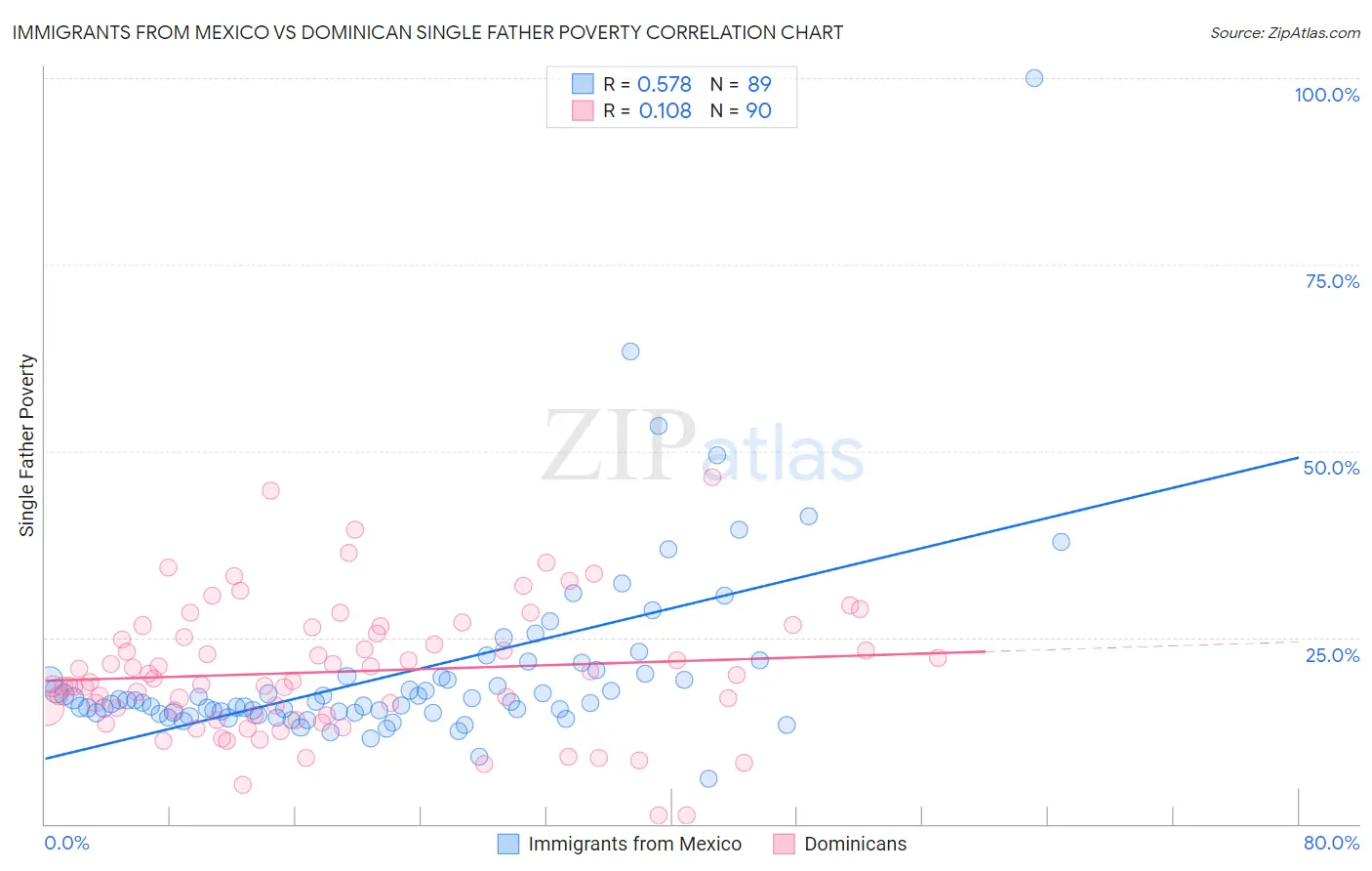 Immigrants from Mexico vs Dominican Single Father Poverty