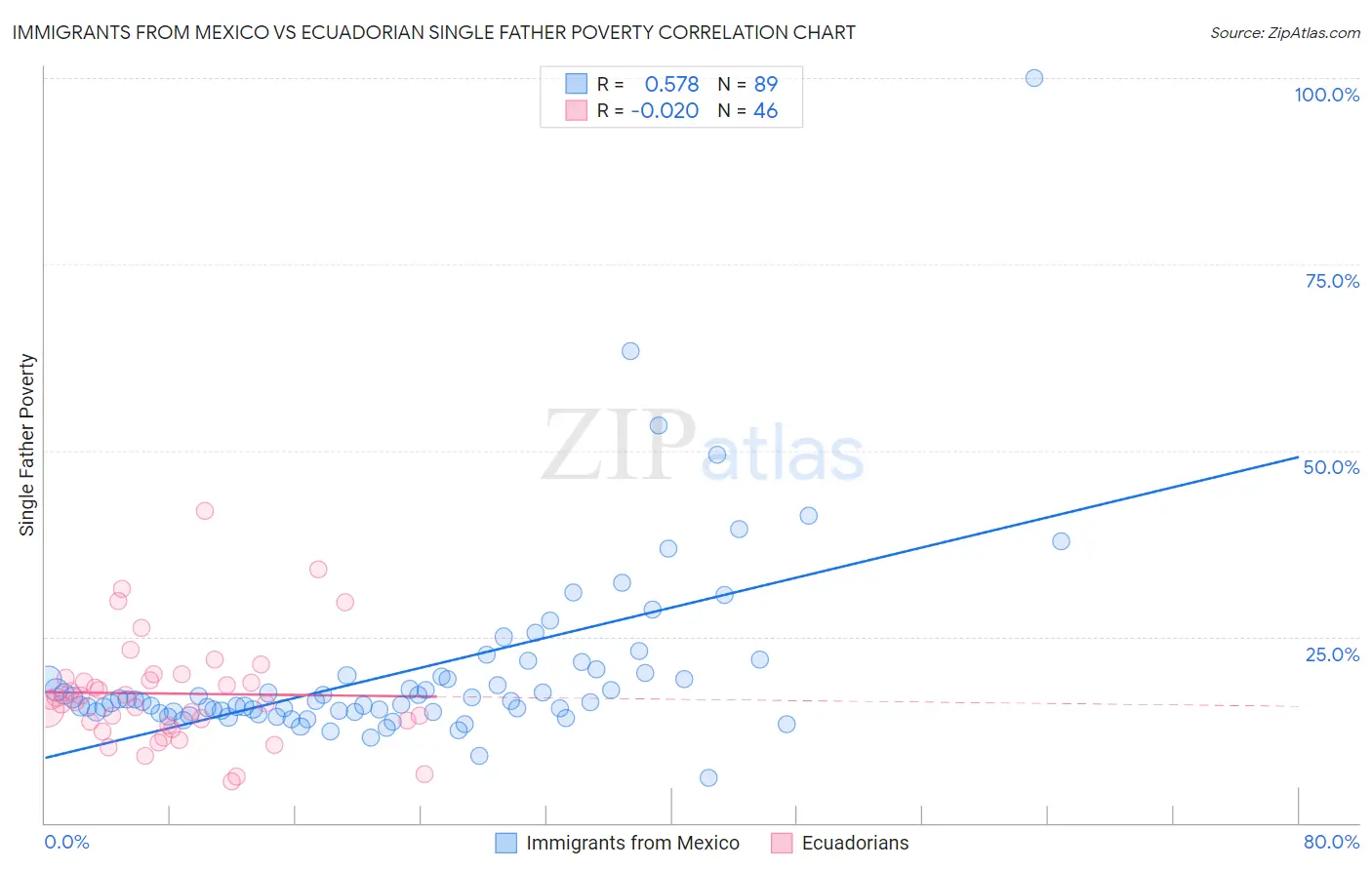 Immigrants from Mexico vs Ecuadorian Single Father Poverty