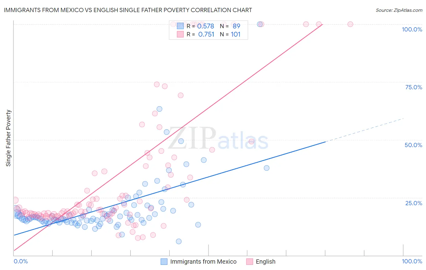 Immigrants from Mexico vs English Single Father Poverty