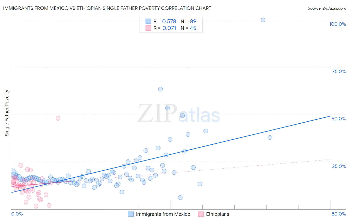 Immigrants from Mexico vs Ethiopian Single Father Poverty
