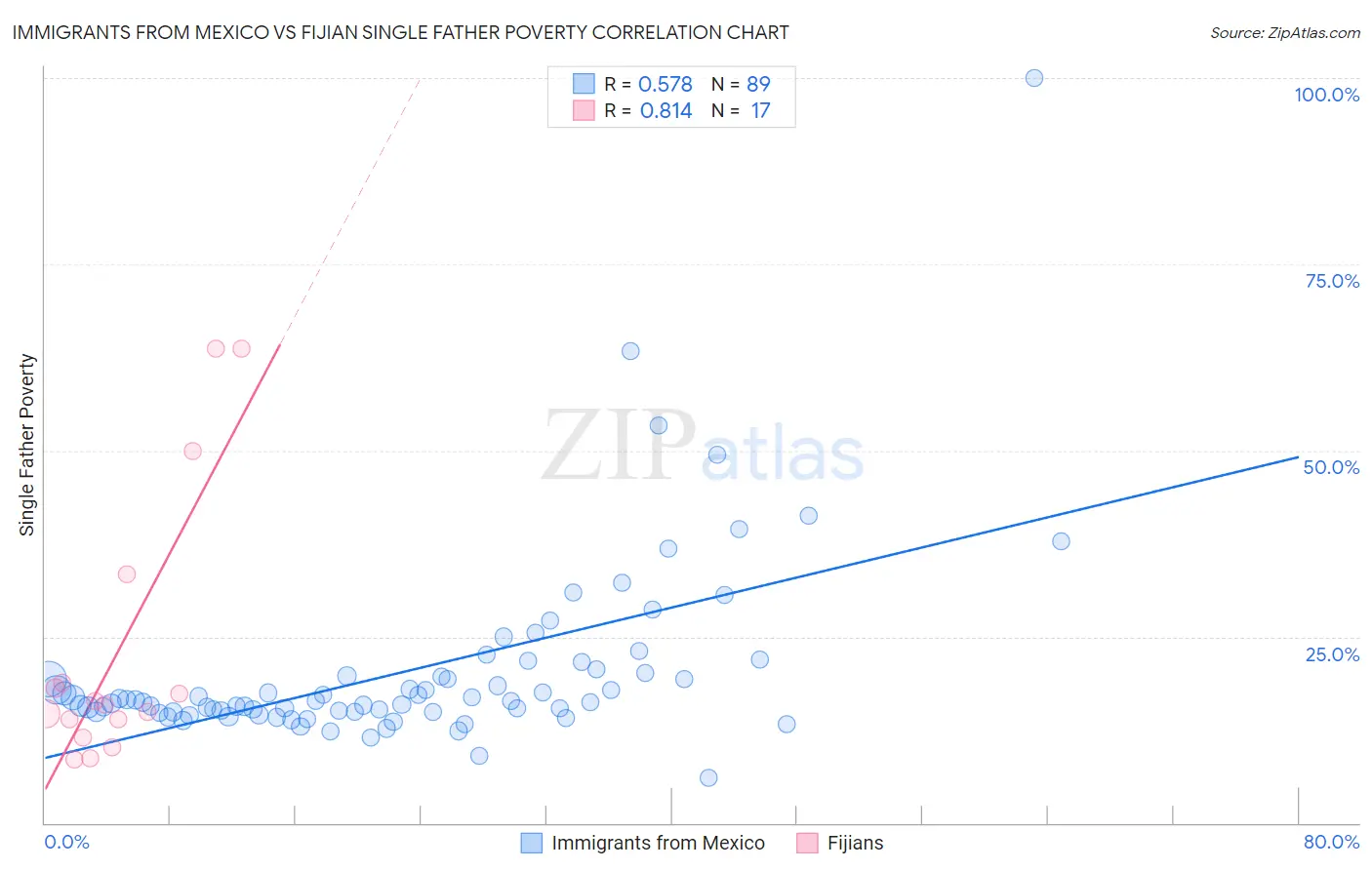 Immigrants from Mexico vs Fijian Single Father Poverty