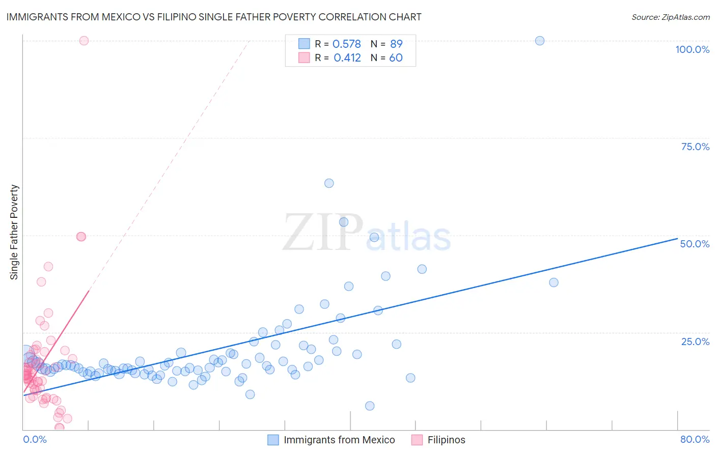 Immigrants from Mexico vs Filipino Single Father Poverty
