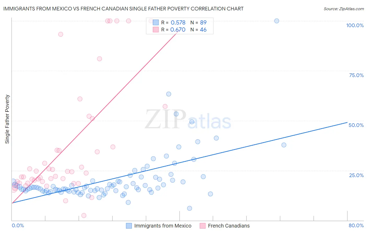 Immigrants from Mexico vs French Canadian Single Father Poverty