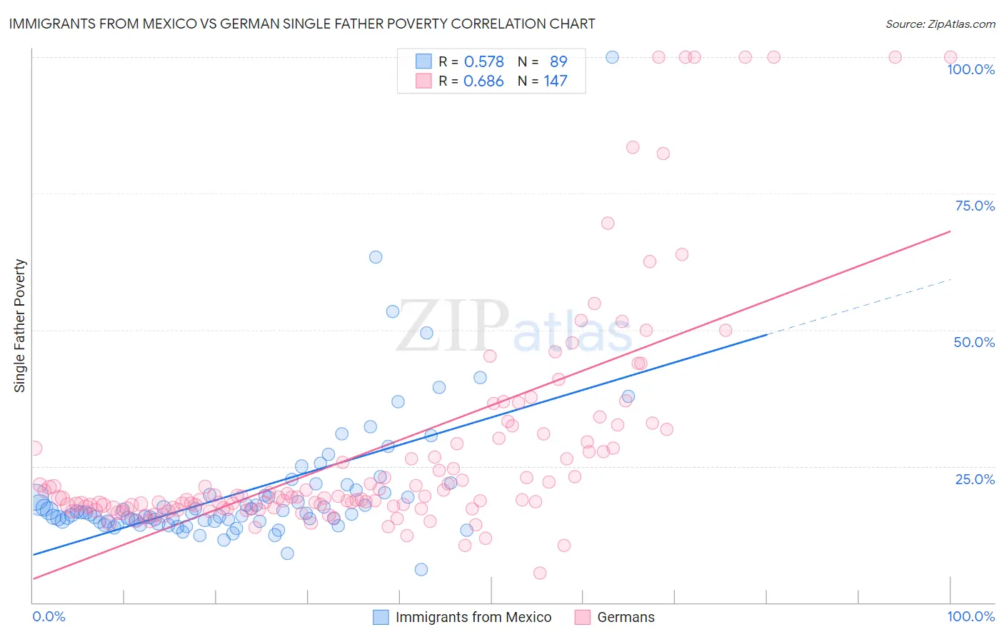 Immigrants from Mexico vs German Single Father Poverty