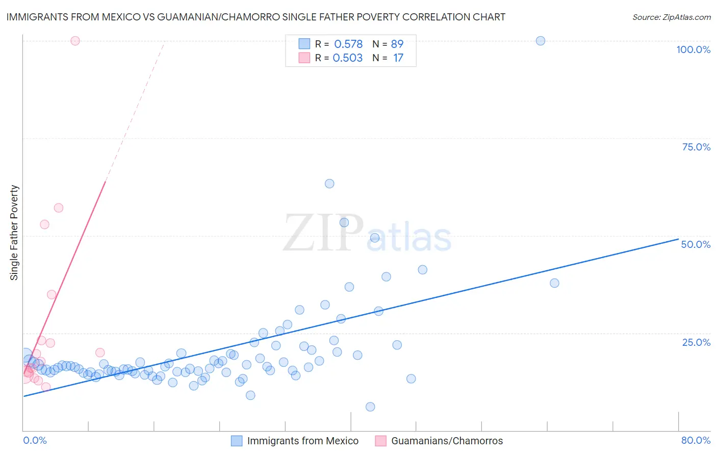 Immigrants from Mexico vs Guamanian/Chamorro Single Father Poverty