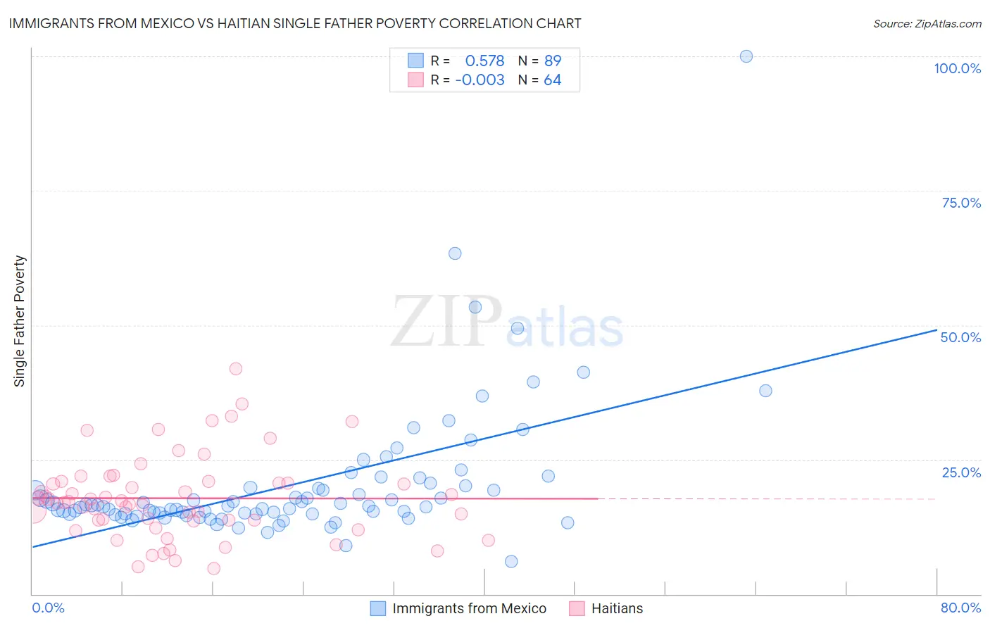 Immigrants from Mexico vs Haitian Single Father Poverty