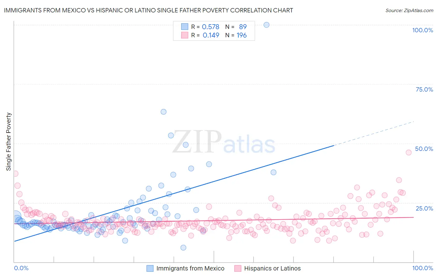 Immigrants from Mexico vs Hispanic or Latino Single Father Poverty