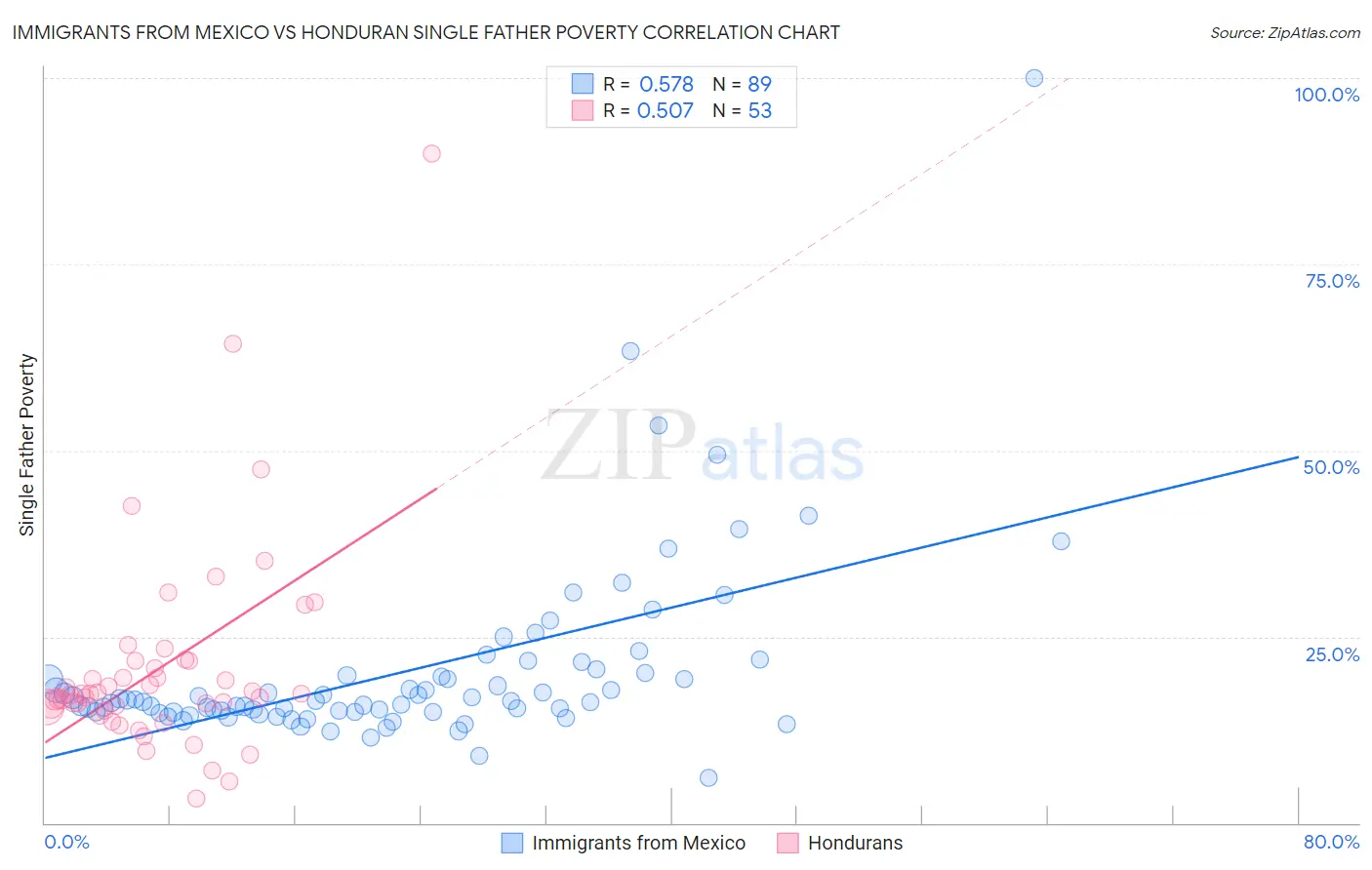 Immigrants from Mexico vs Honduran Single Father Poverty