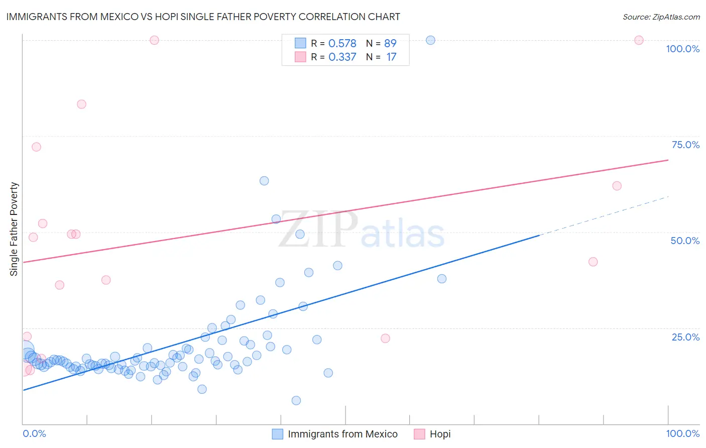 Immigrants from Mexico vs Hopi Single Father Poverty