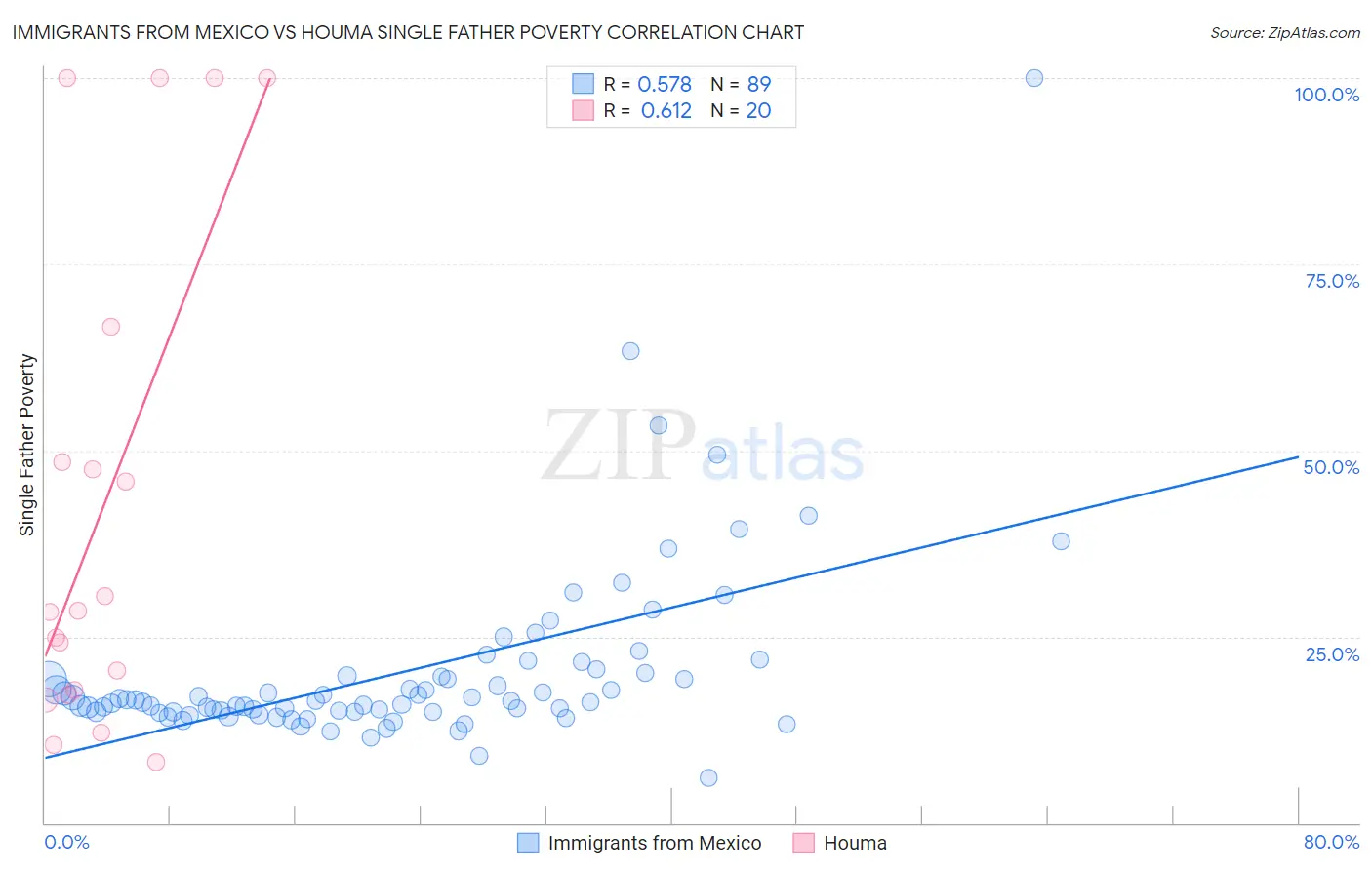 Immigrants from Mexico vs Houma Single Father Poverty