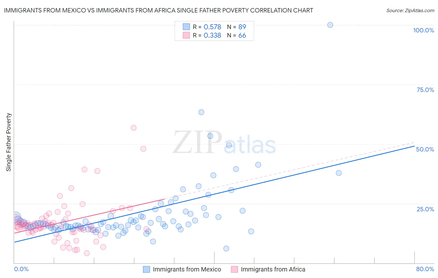 Immigrants from Mexico vs Immigrants from Africa Single Father Poverty