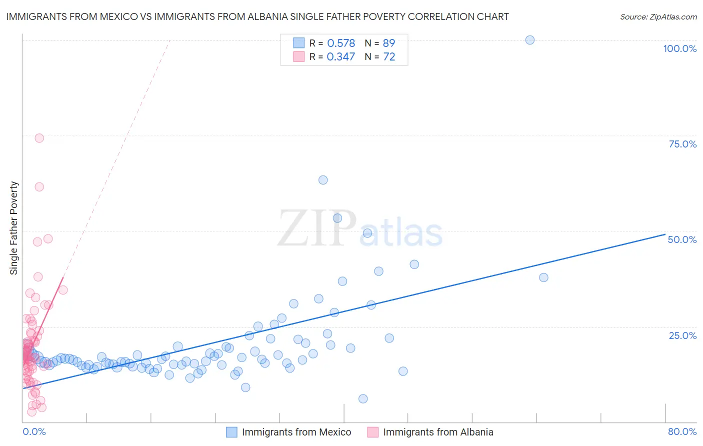 Immigrants from Mexico vs Immigrants from Albania Single Father Poverty