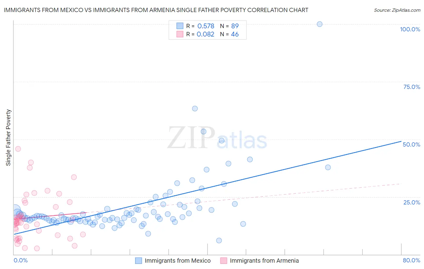 Immigrants from Mexico vs Immigrants from Armenia Single Father Poverty