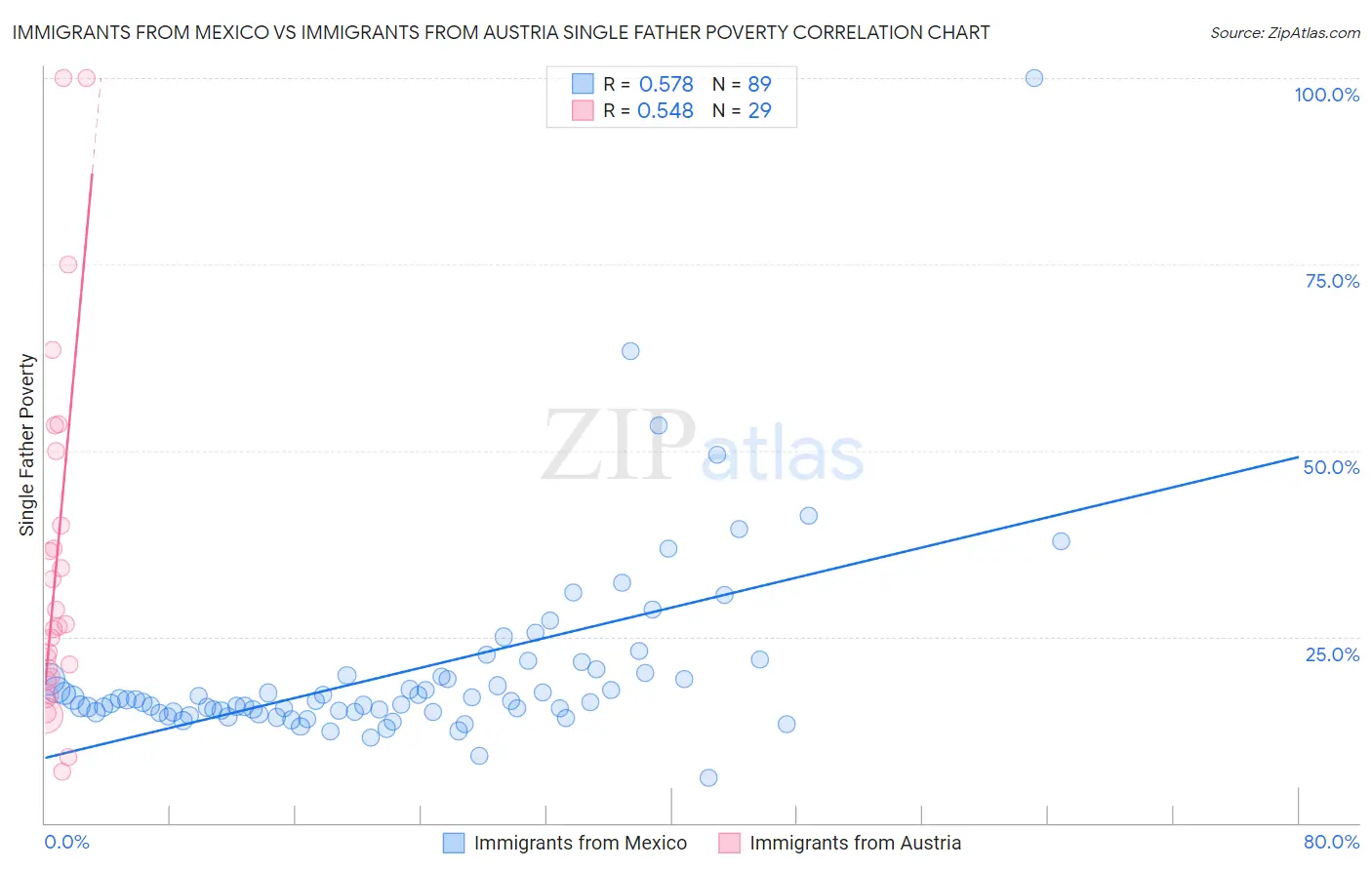 Immigrants from Mexico vs Immigrants from Austria Single Father Poverty