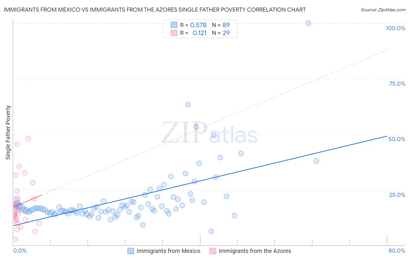 Immigrants from Mexico vs Immigrants from the Azores Single Father Poverty