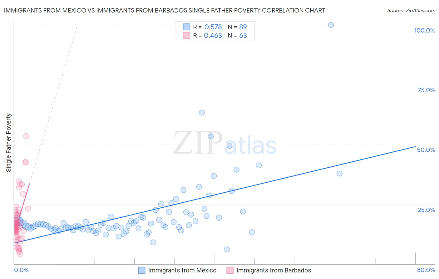 Immigrants from Mexico vs Immigrants from Barbados Single Father Poverty
