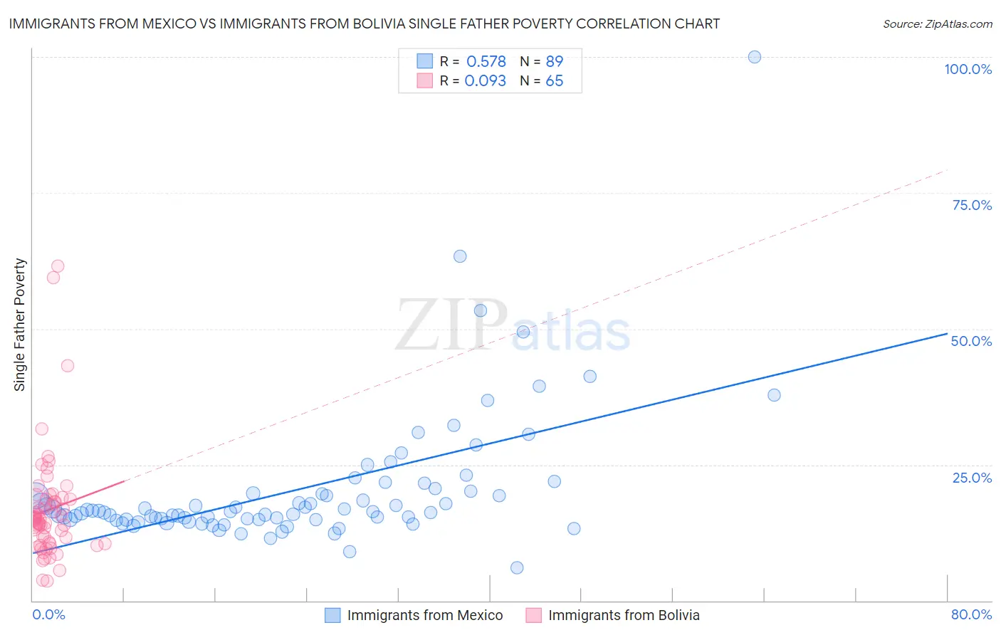 Immigrants from Mexico vs Immigrants from Bolivia Single Father Poverty