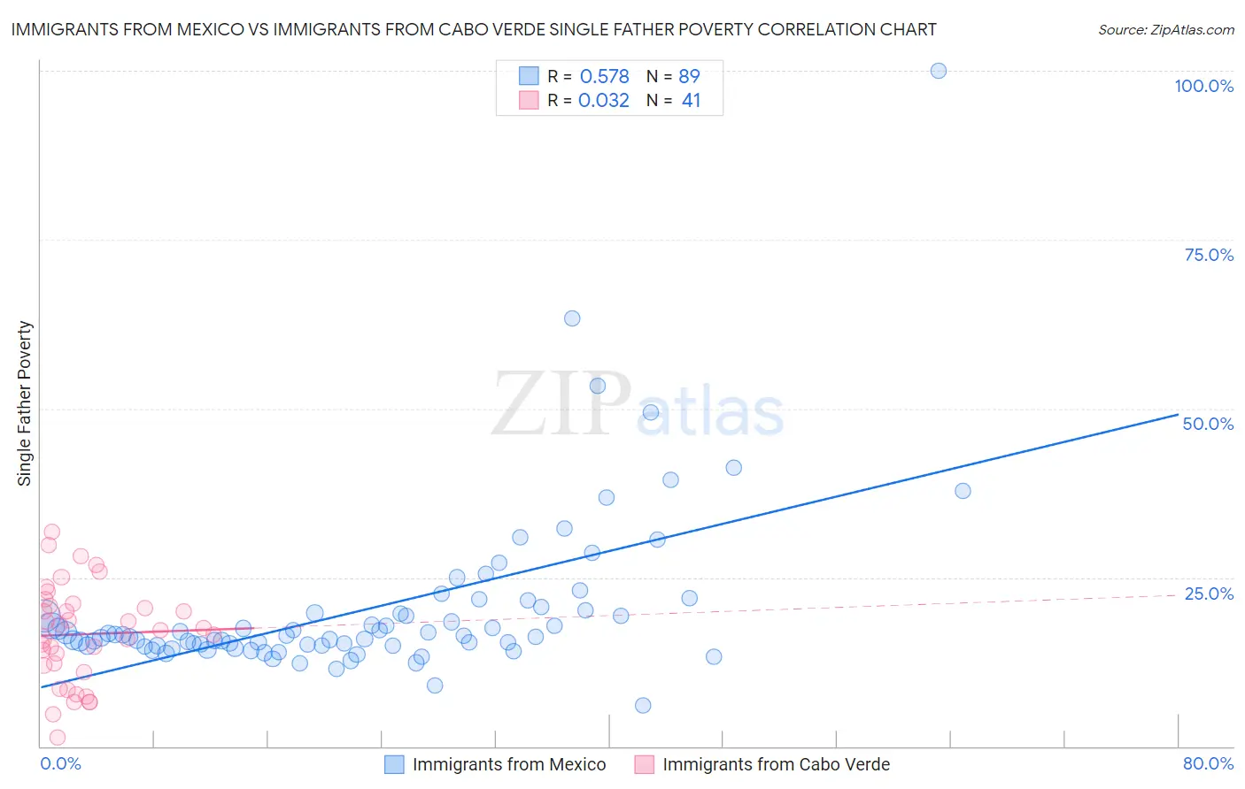 Immigrants from Mexico vs Immigrants from Cabo Verde Single Father Poverty
