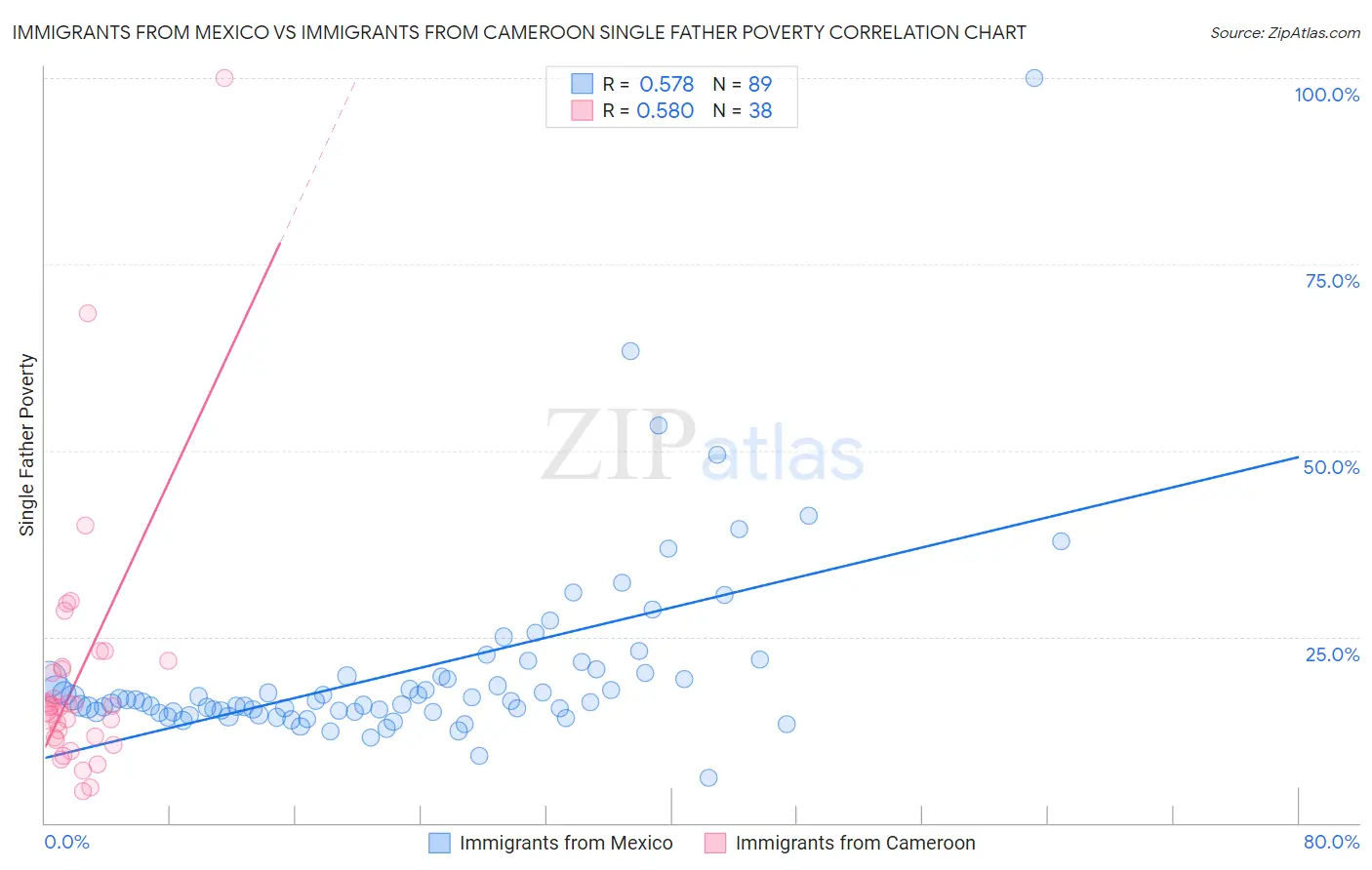 Immigrants from Mexico vs Immigrants from Cameroon Single Father Poverty