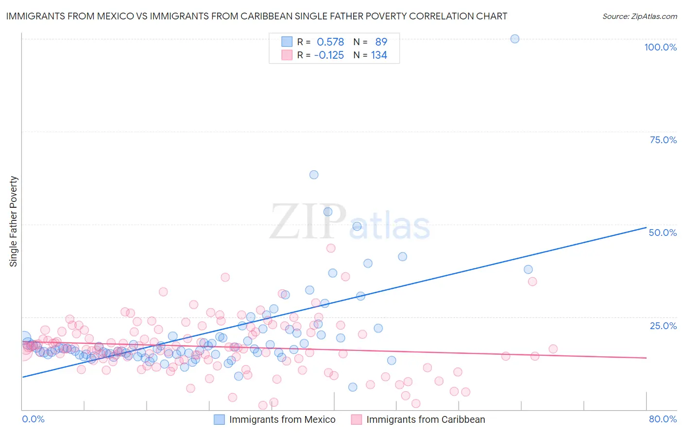 Immigrants from Mexico vs Immigrants from Caribbean Single Father Poverty