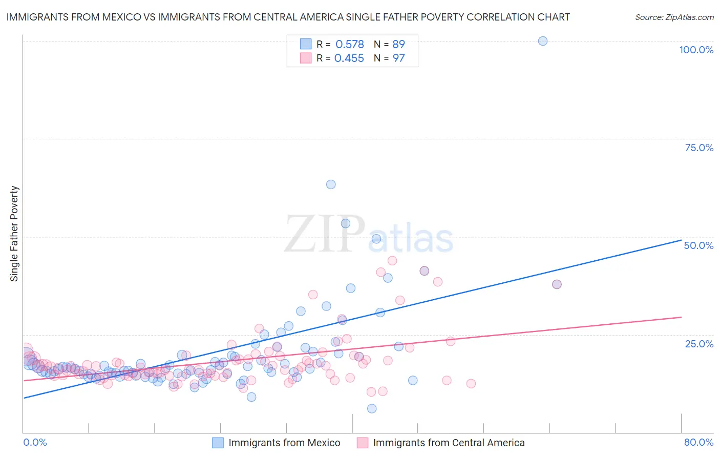 Immigrants from Mexico vs Immigrants from Central America Single Father Poverty