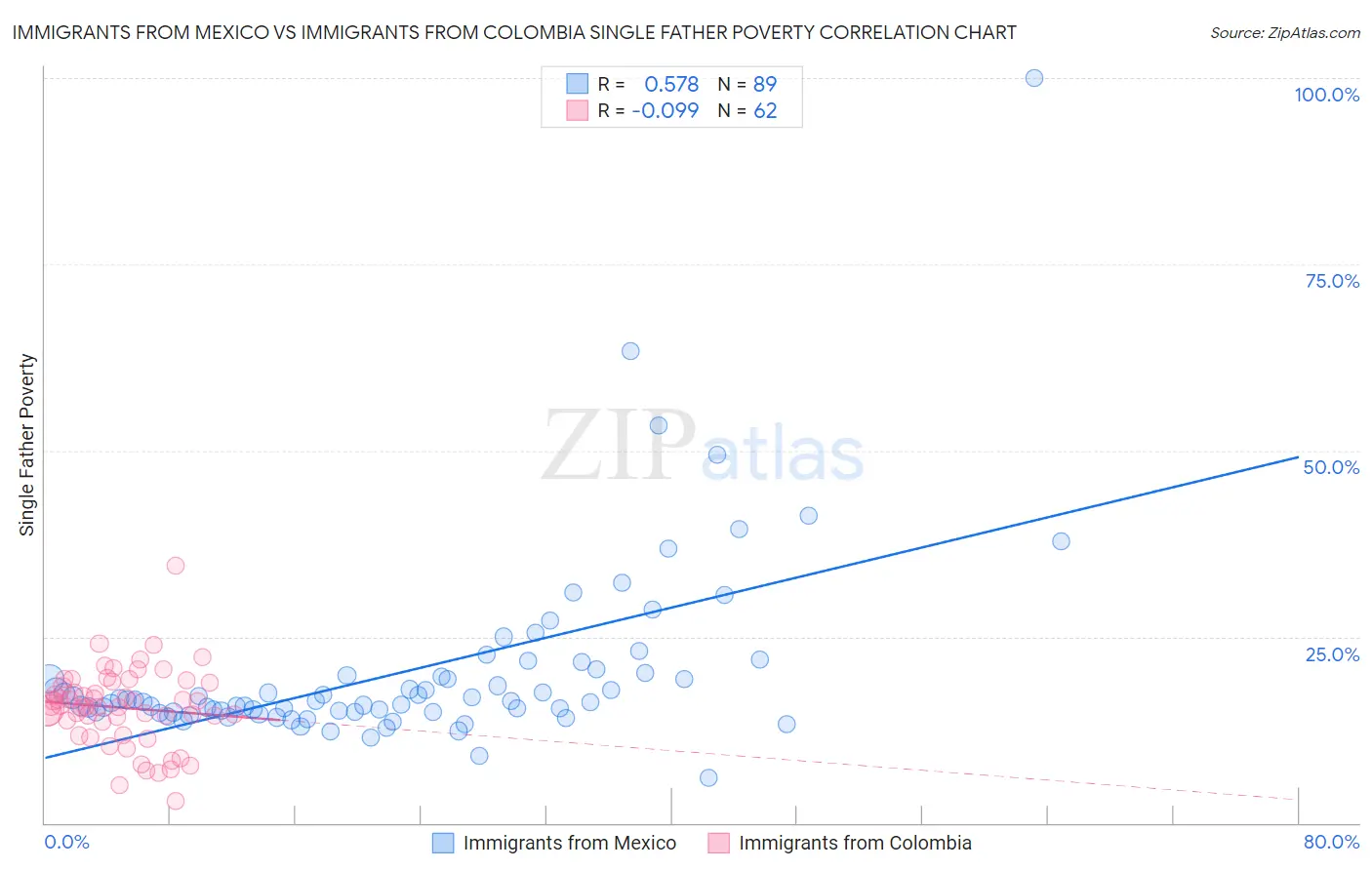 Immigrants from Mexico vs Immigrants from Colombia Single Father Poverty