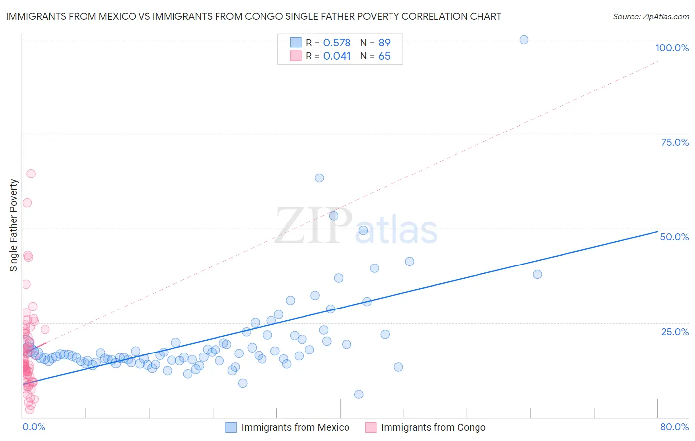 Immigrants from Mexico vs Immigrants from Congo Single Father Poverty