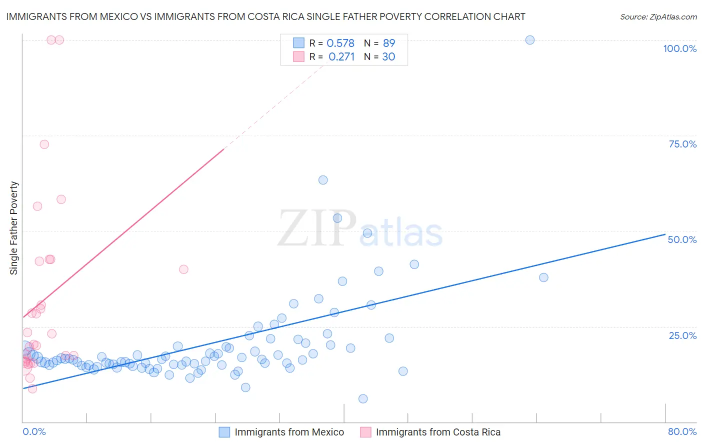 Immigrants from Mexico vs Immigrants from Costa Rica Single Father Poverty