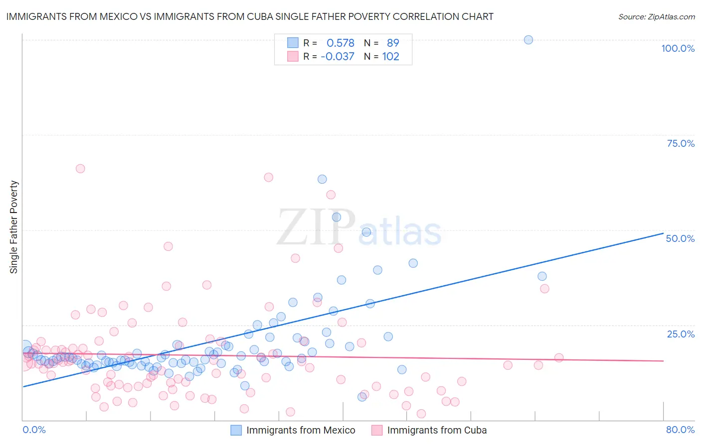 Immigrants from Mexico vs Immigrants from Cuba Single Father Poverty