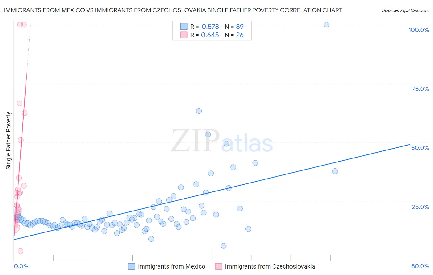Immigrants from Mexico vs Immigrants from Czechoslovakia Single Father Poverty