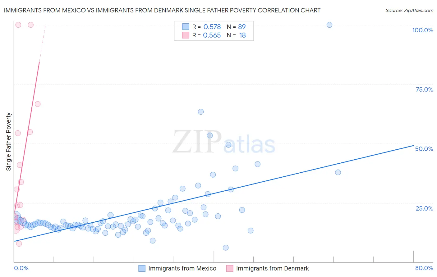 Immigrants from Mexico vs Immigrants from Denmark Single Father Poverty