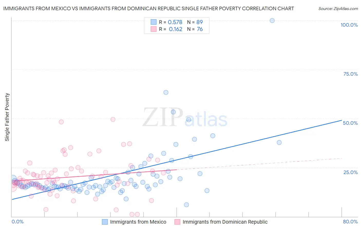 Immigrants from Mexico vs Immigrants from Dominican Republic Single Father Poverty