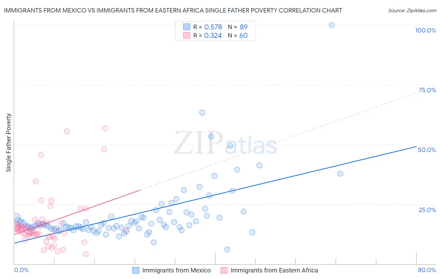 Immigrants from Mexico vs Immigrants from Eastern Africa Single Father Poverty