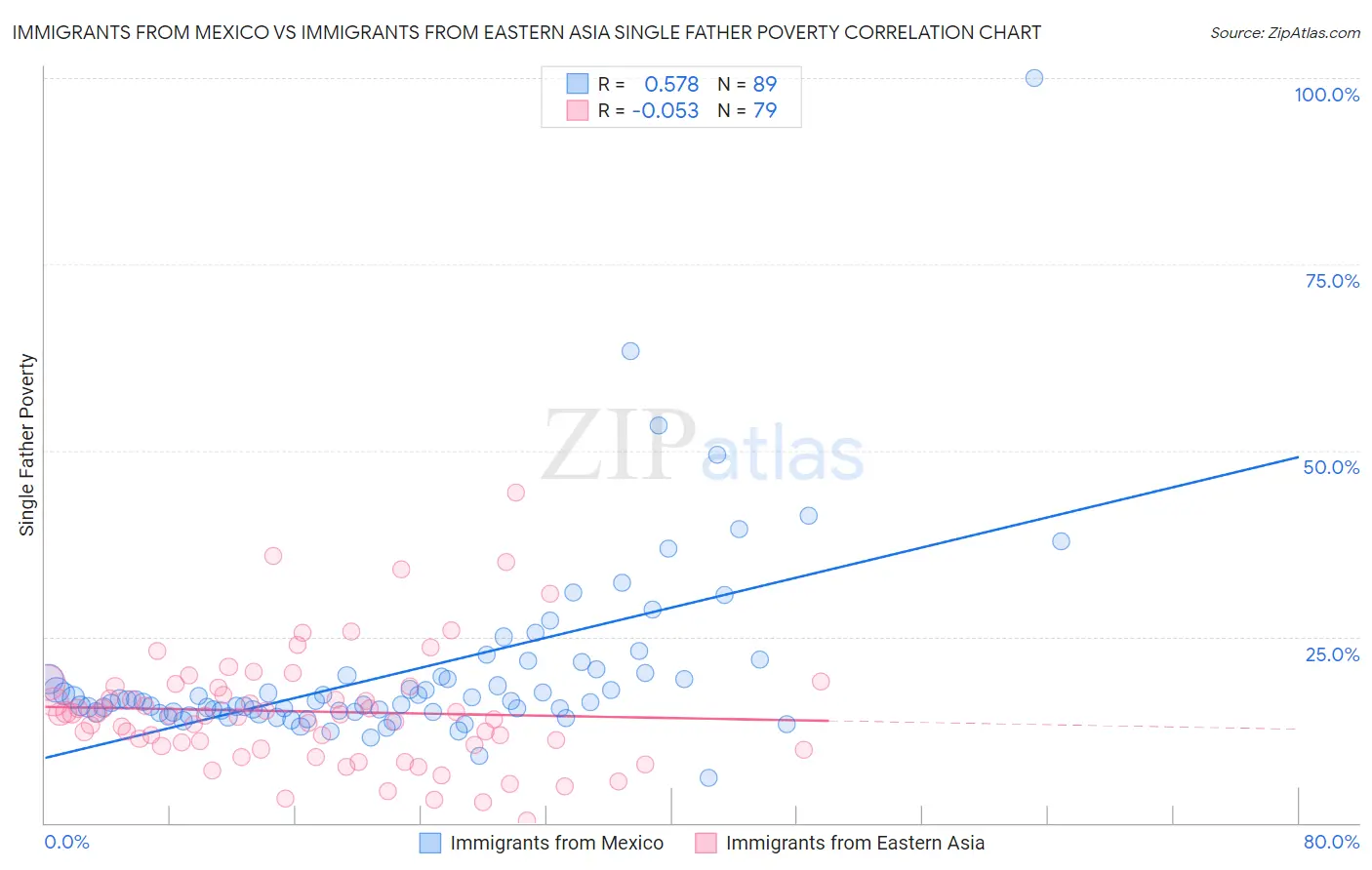 Immigrants from Mexico vs Immigrants from Eastern Asia Single Father Poverty