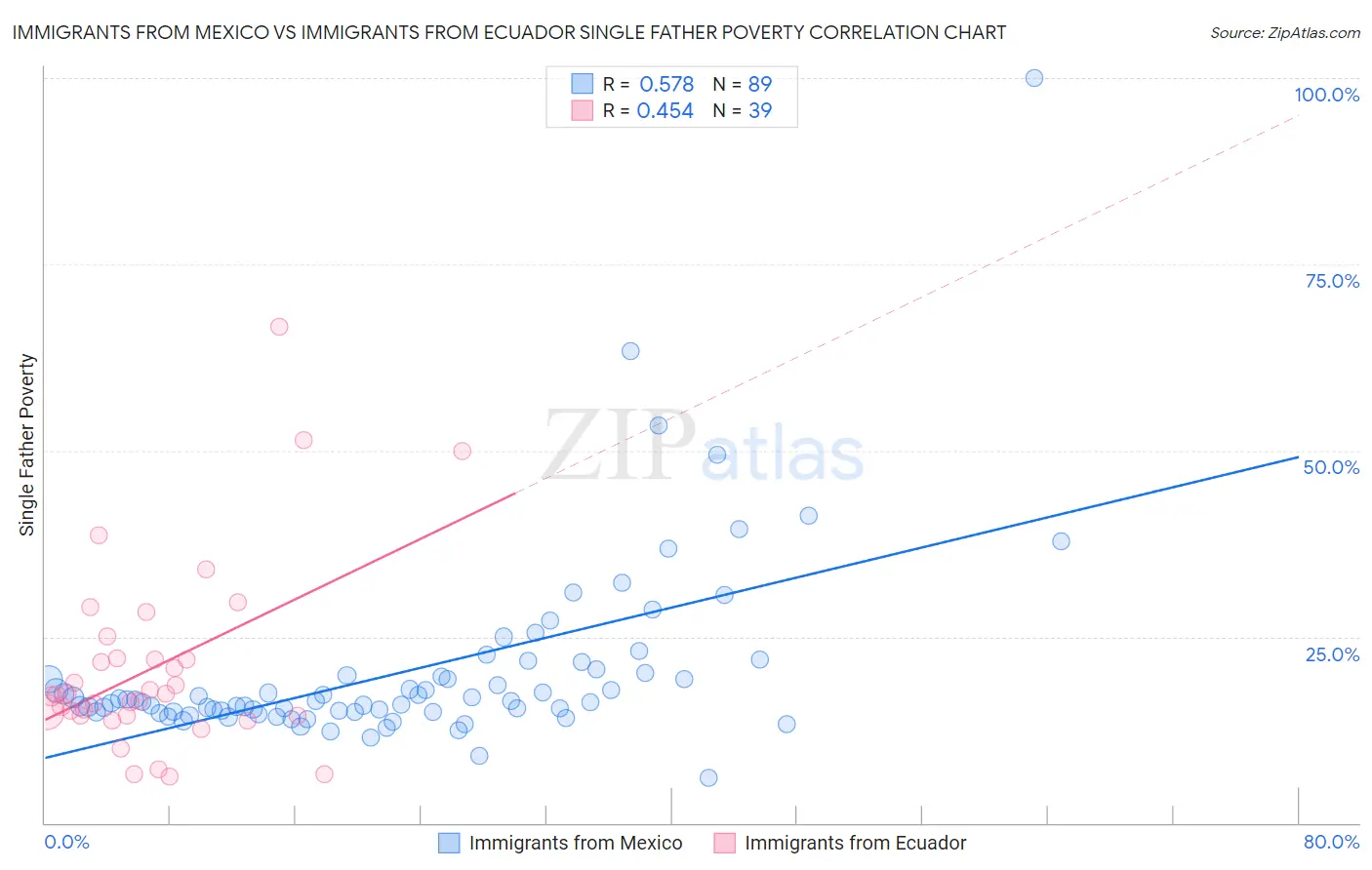 Immigrants from Mexico vs Immigrants from Ecuador Single Father Poverty