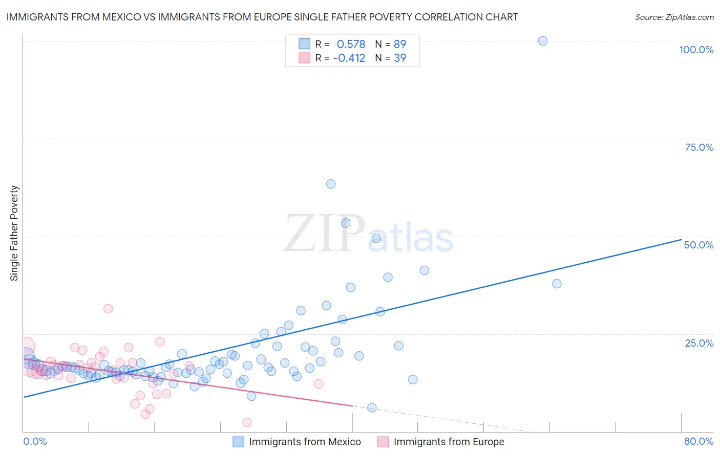 Immigrants from Mexico vs Immigrants from Europe Single Father Poverty