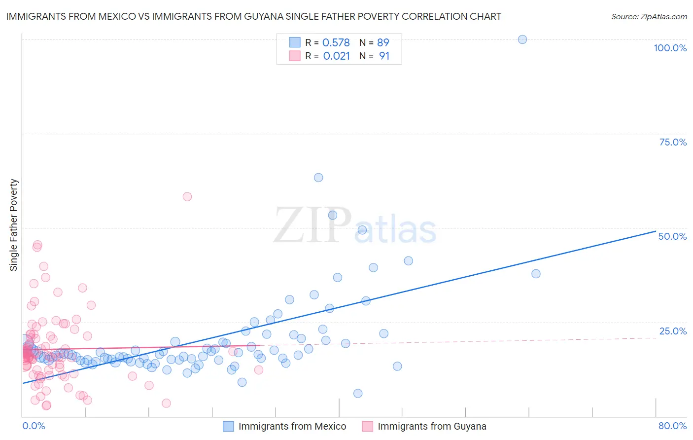 Immigrants from Mexico vs Immigrants from Guyana Single Father Poverty