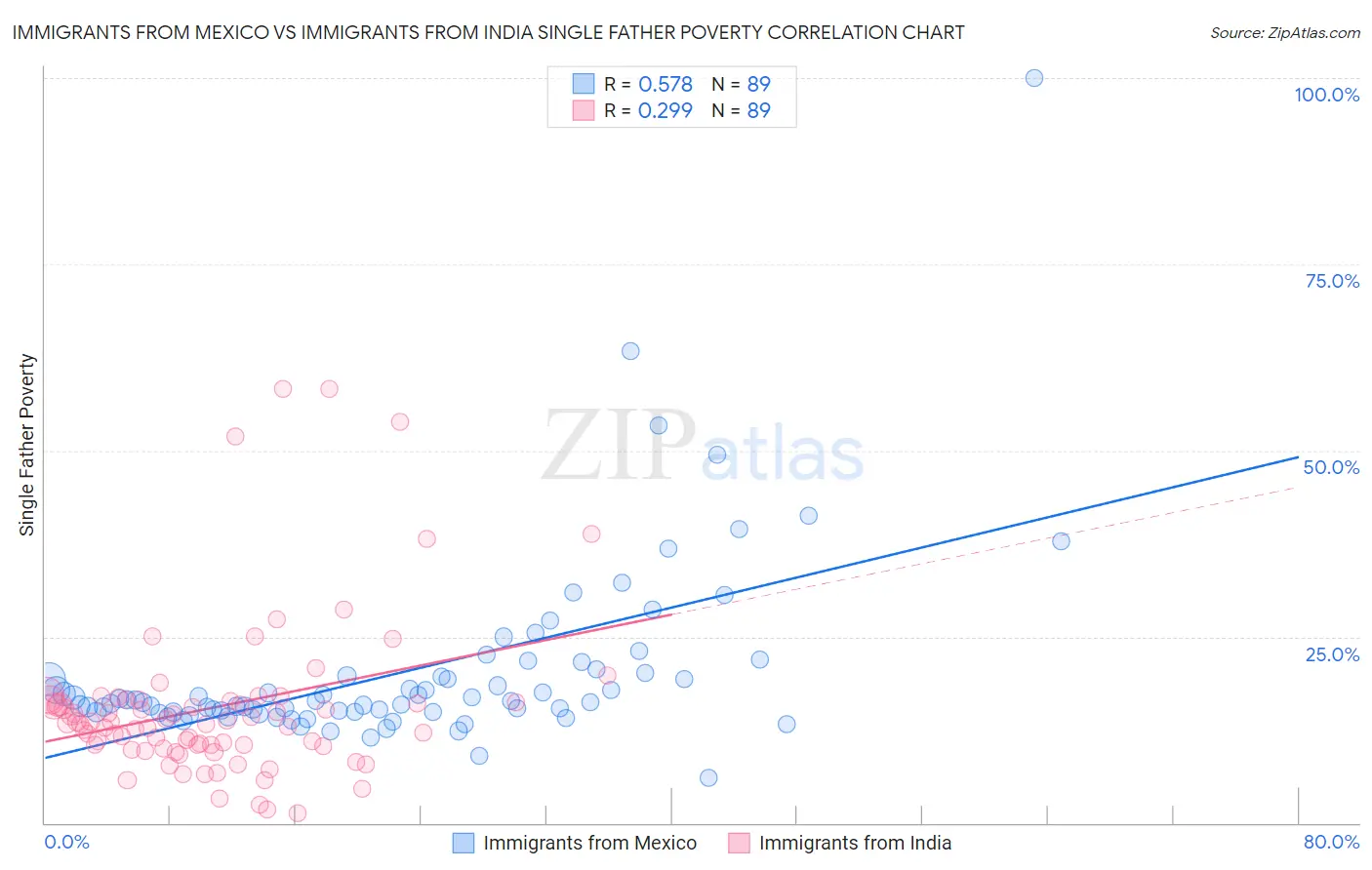 Immigrants from Mexico vs Immigrants from India Single Father Poverty