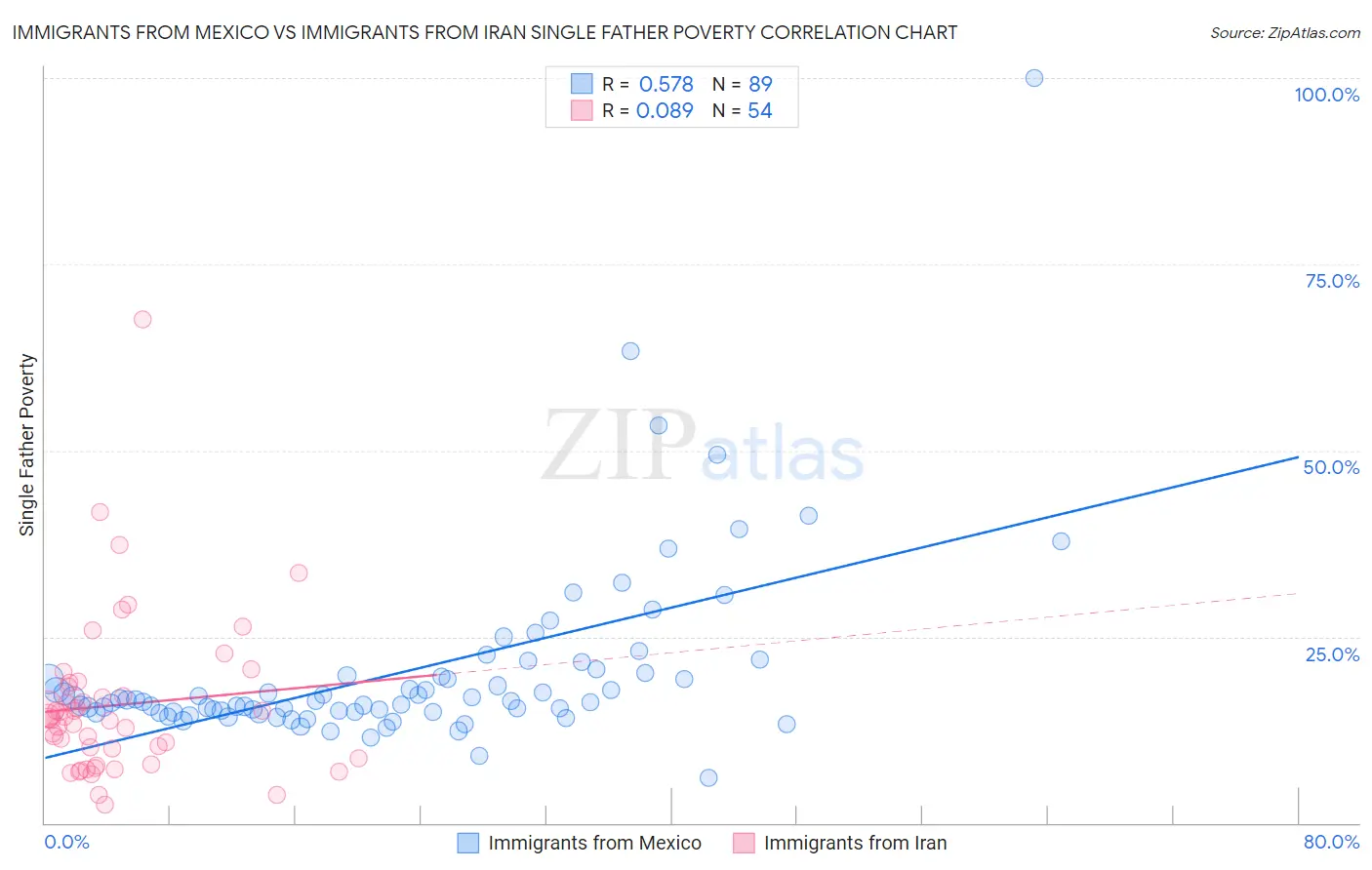 Immigrants from Mexico vs Immigrants from Iran Single Father Poverty