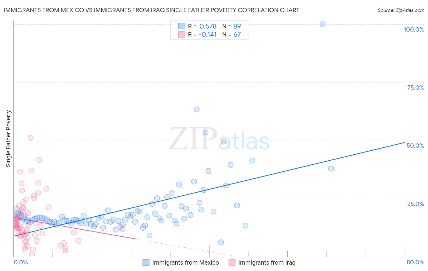 Immigrants from Mexico vs Immigrants from Iraq Single Father Poverty