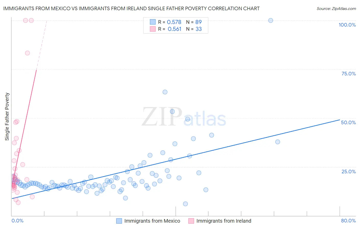 Immigrants from Mexico vs Immigrants from Ireland Single Father Poverty