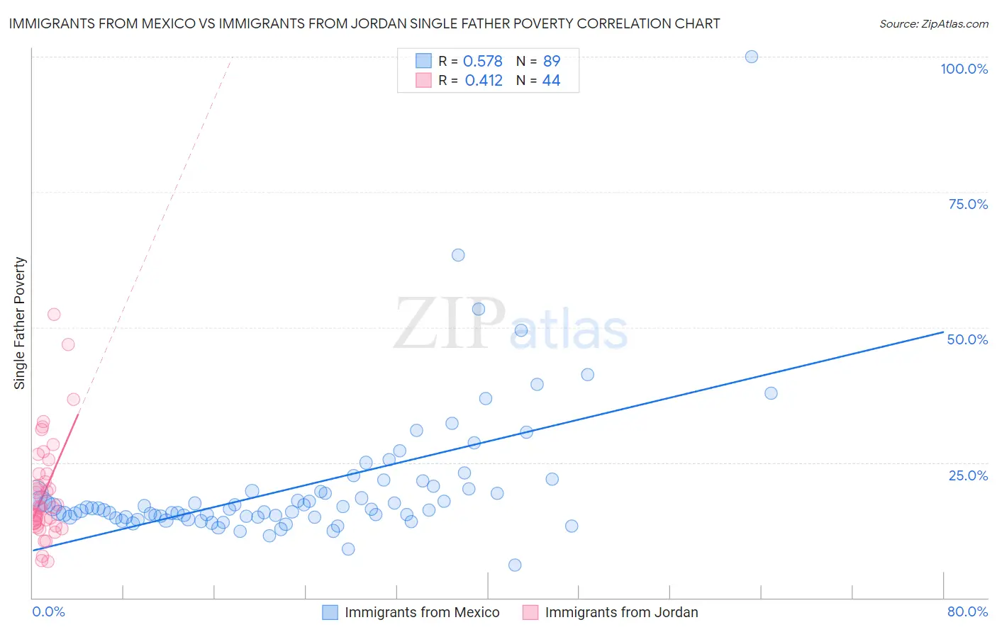 Immigrants from Mexico vs Immigrants from Jordan Single Father Poverty