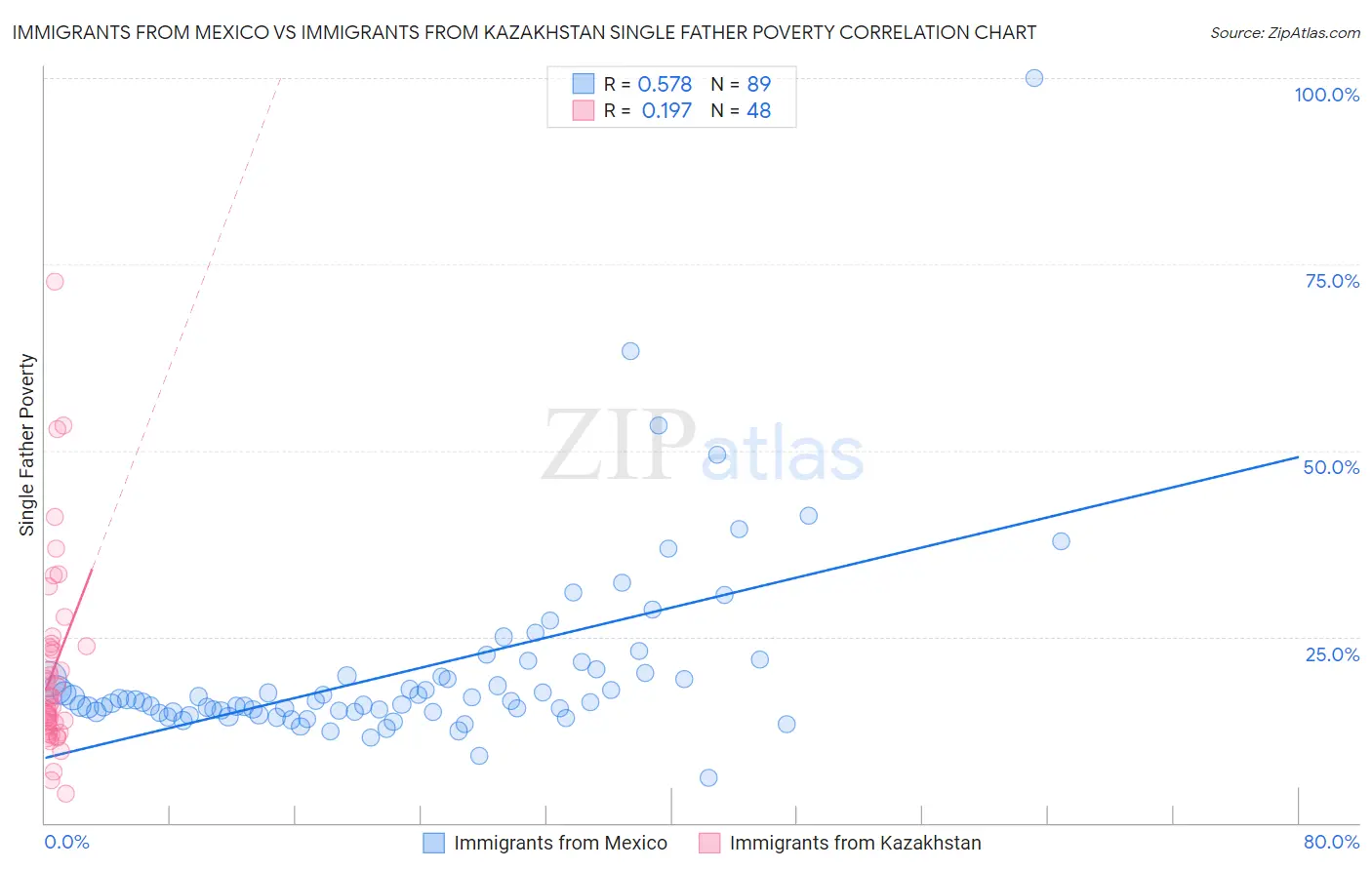 Immigrants from Mexico vs Immigrants from Kazakhstan Single Father Poverty